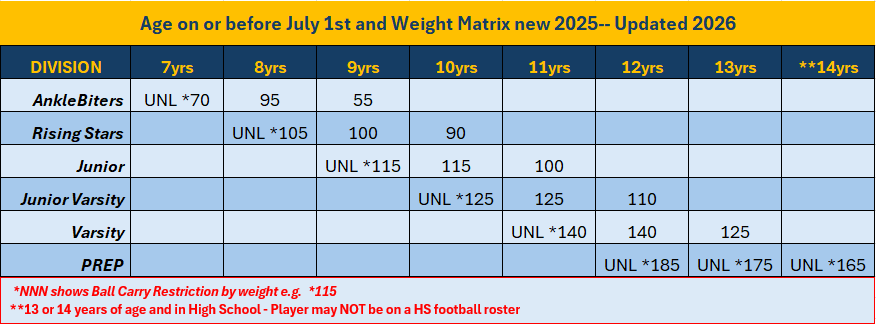 Current Age/Weight Matrix